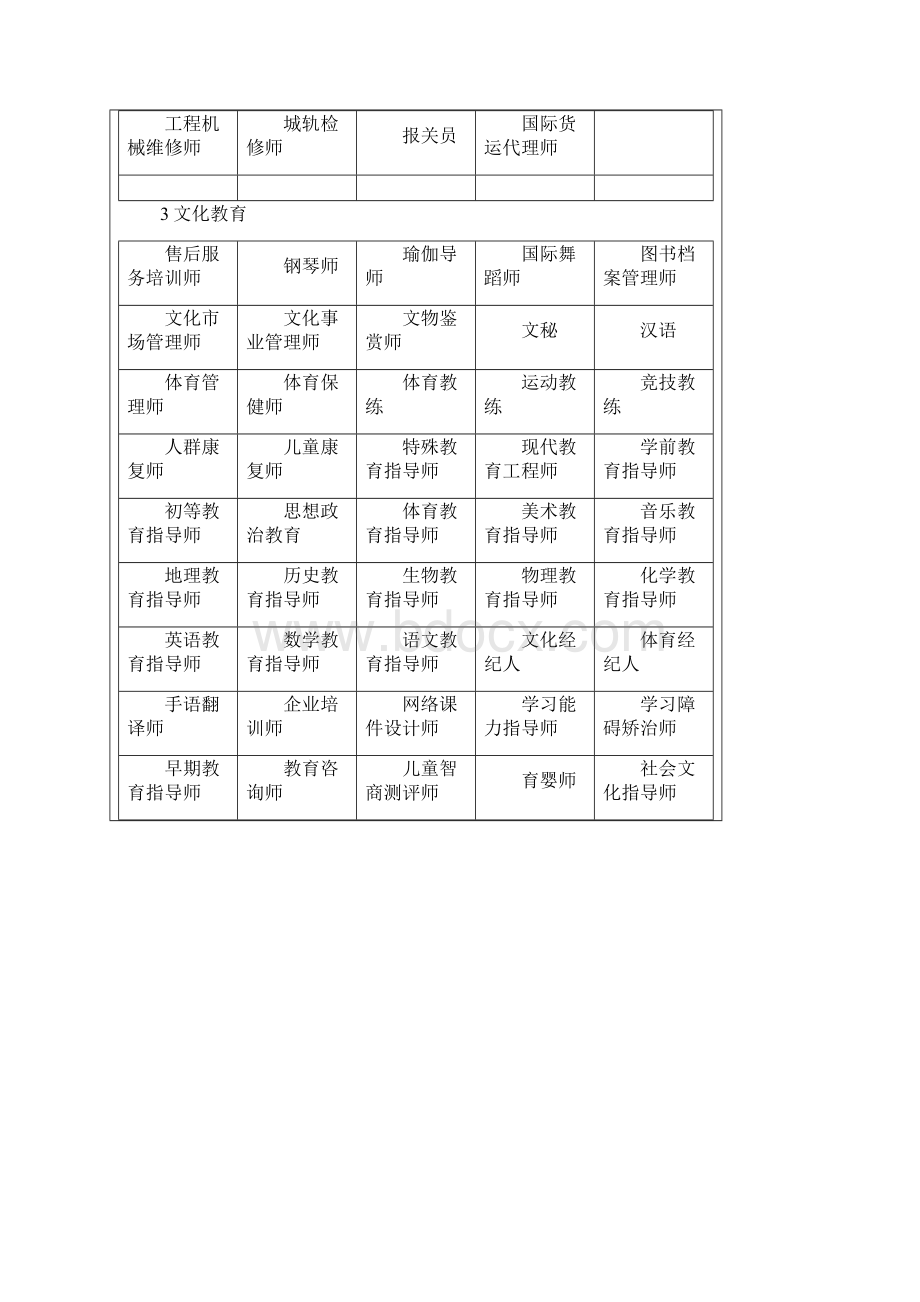 职业技能考试汇总一览表.docx_第2页