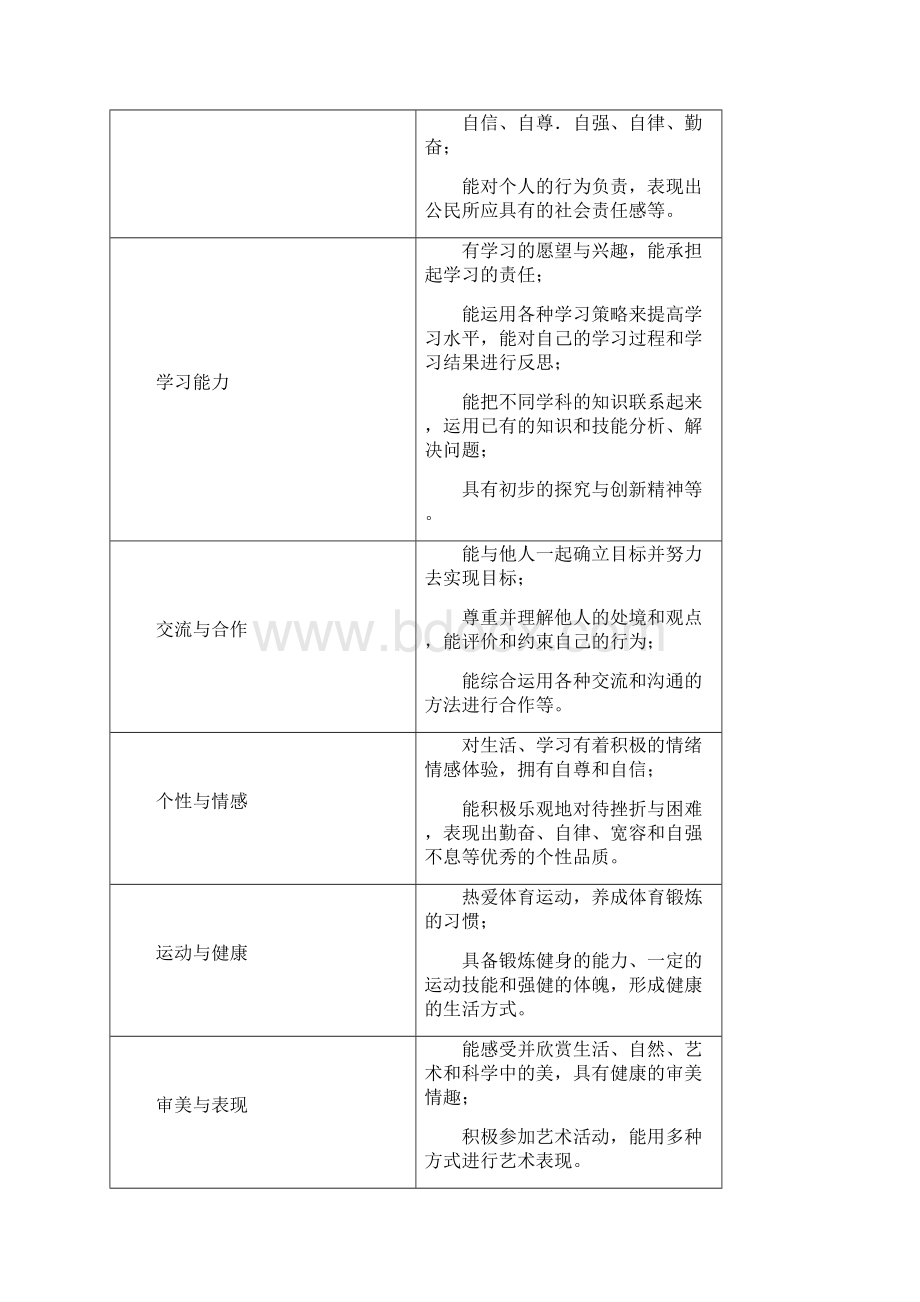 二模专题五学生综合素质评价研究学习评价.docx_第3页