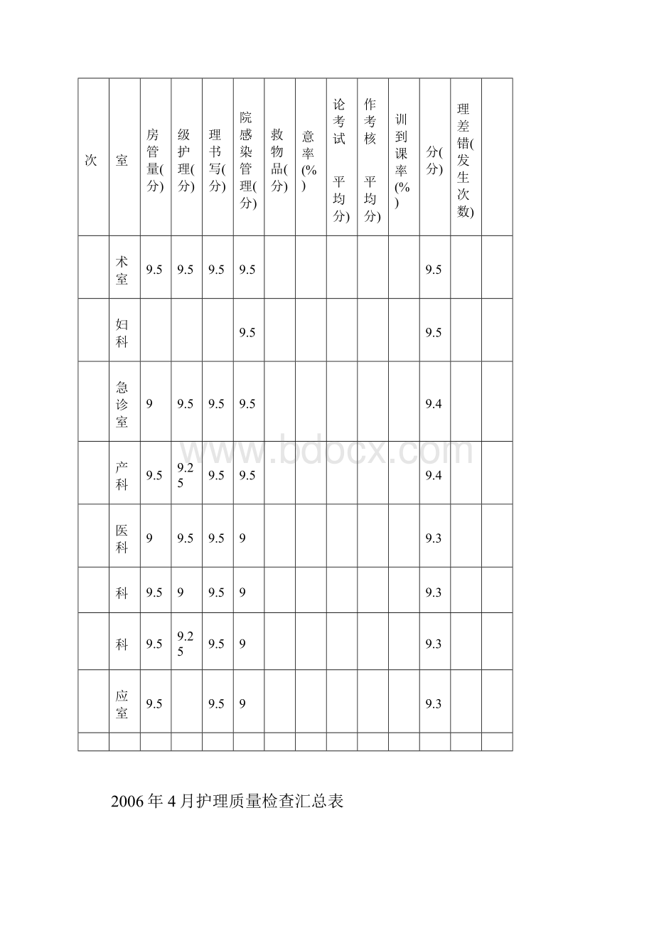 护理质量检查汇总表.docx_第3页