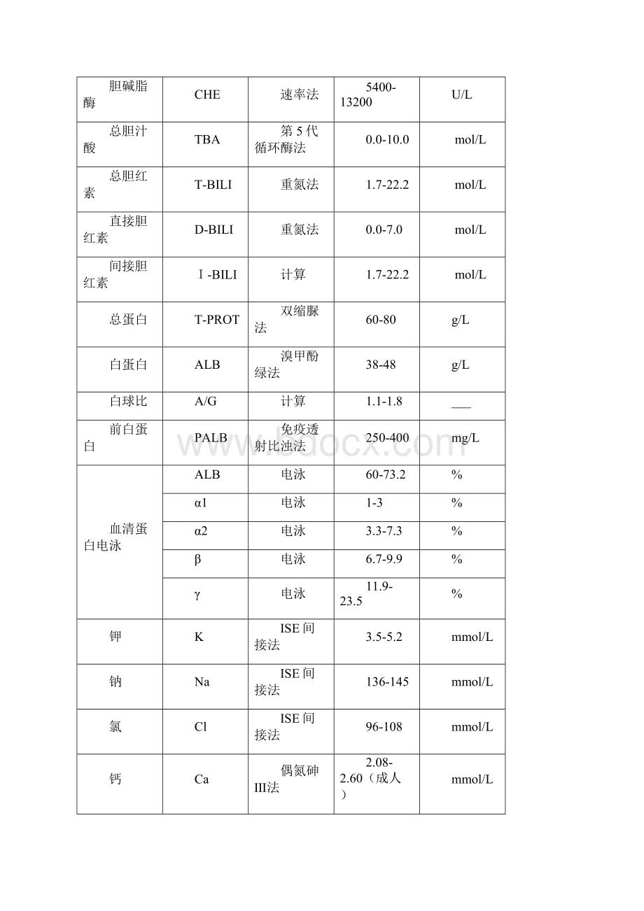 附表临床检测项目测定方法及生物参考区间.docx_第2页