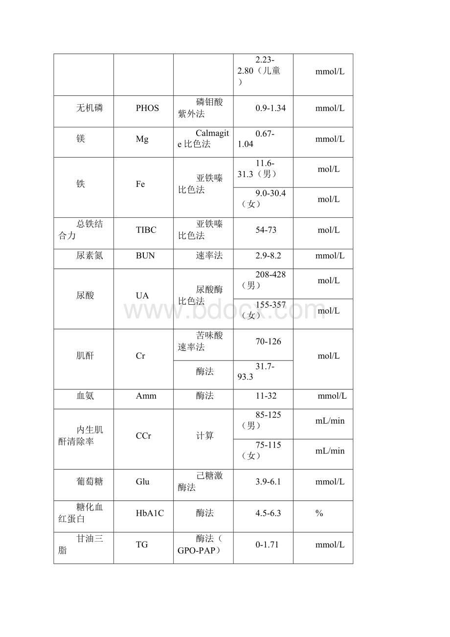 附表临床检测项目测定方法及生物参考区间.docx_第3页