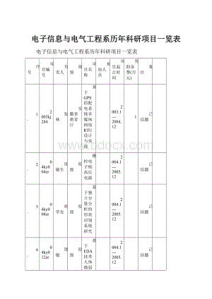 电子信息与电气工程系历年科研项目一览表.docx