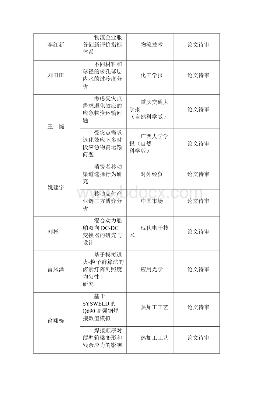 研究生学术新人项目论文统计.docx_第2页