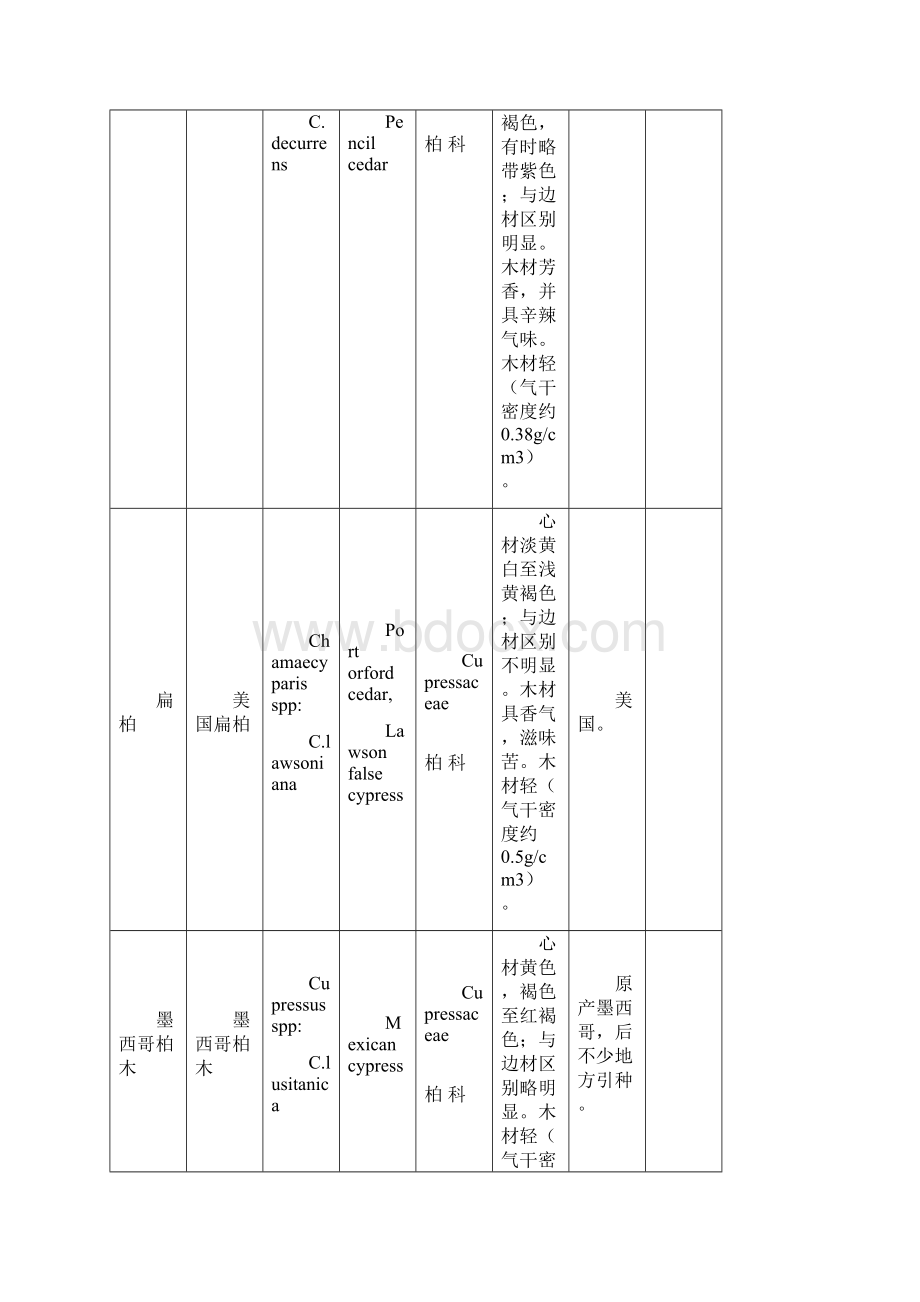 中国主要进口木材名称.docx_第2页