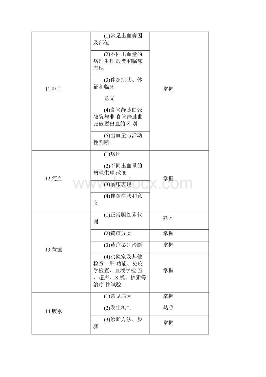 内科学主治医师考试大纲doc.docx_第3页