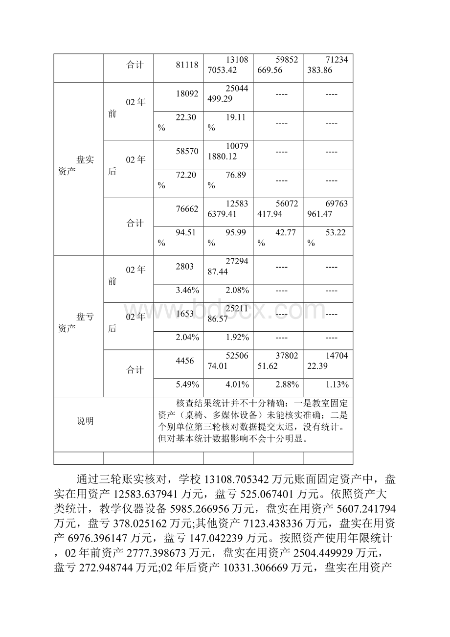 有关学校资产清查工作报告.docx_第2页