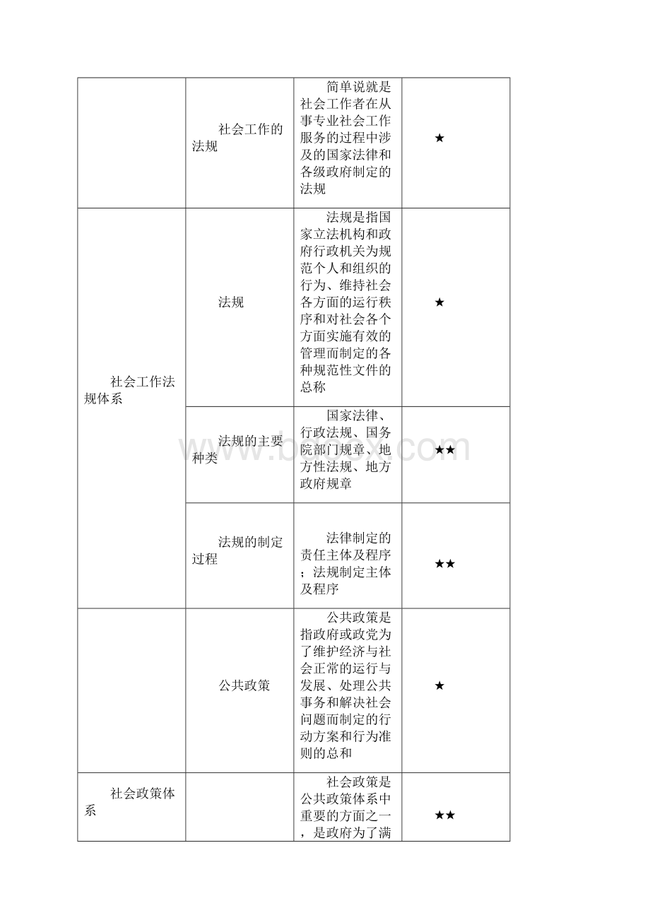 社会工作者考试复习资料备考精要汇总.docx_第2页