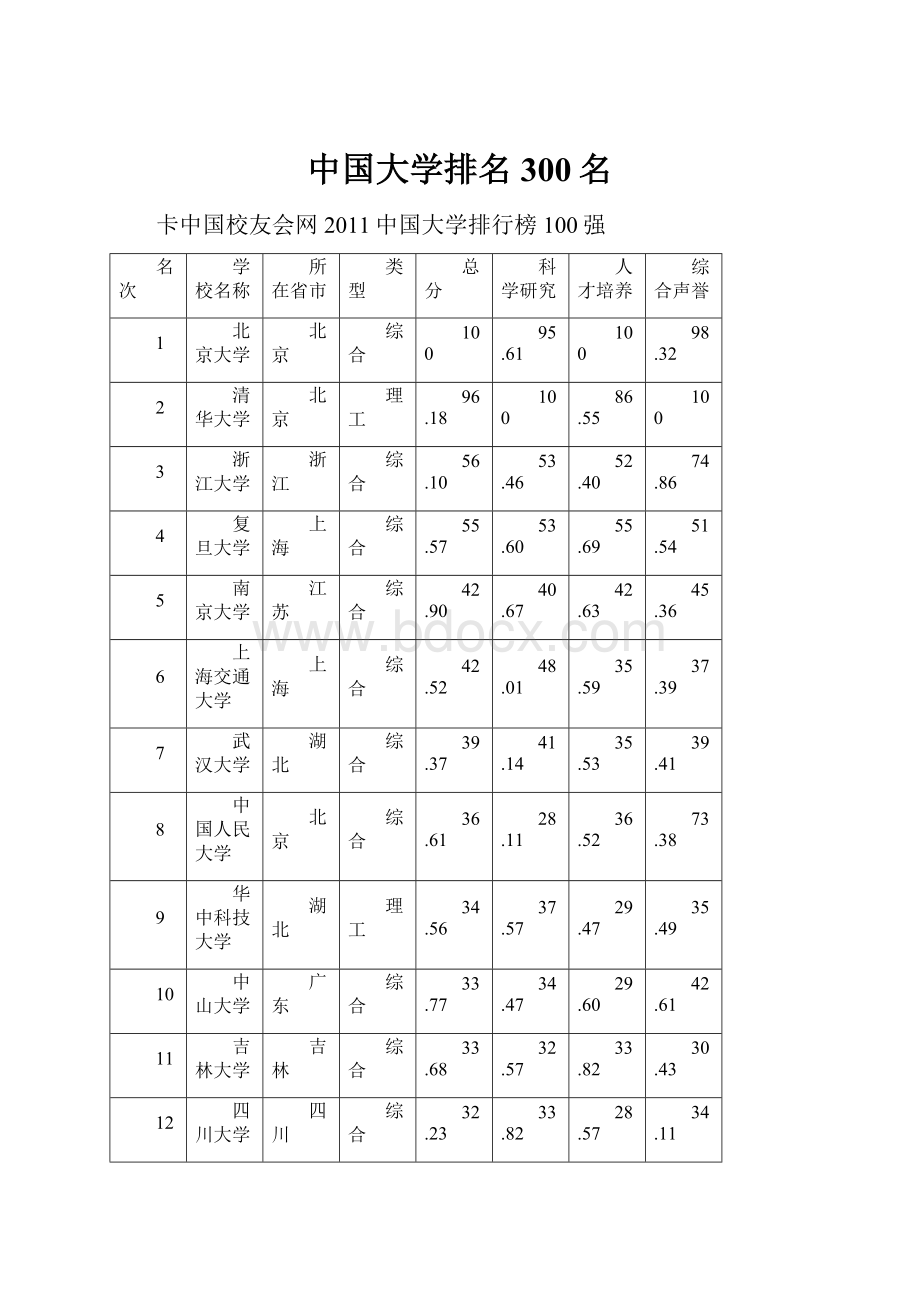 中国大学排名300名.docx