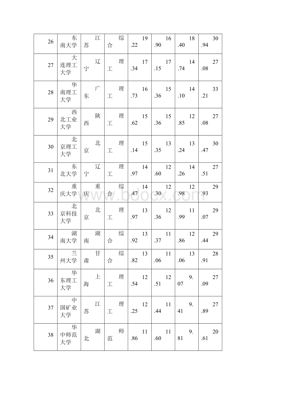 中国大学排名300名.docx_第3页