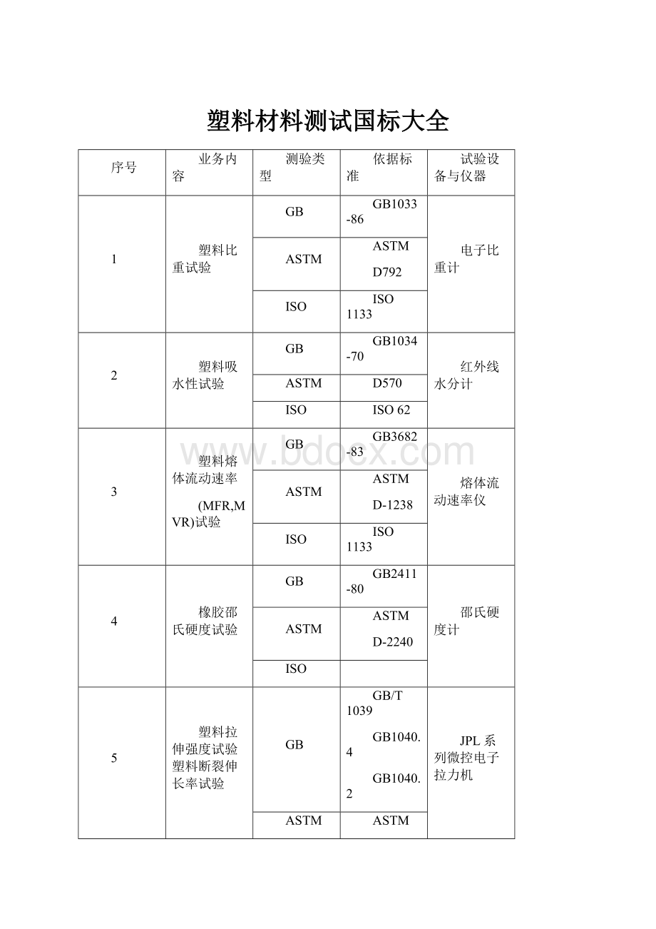 塑料材料测试国标大全.docx_第1页