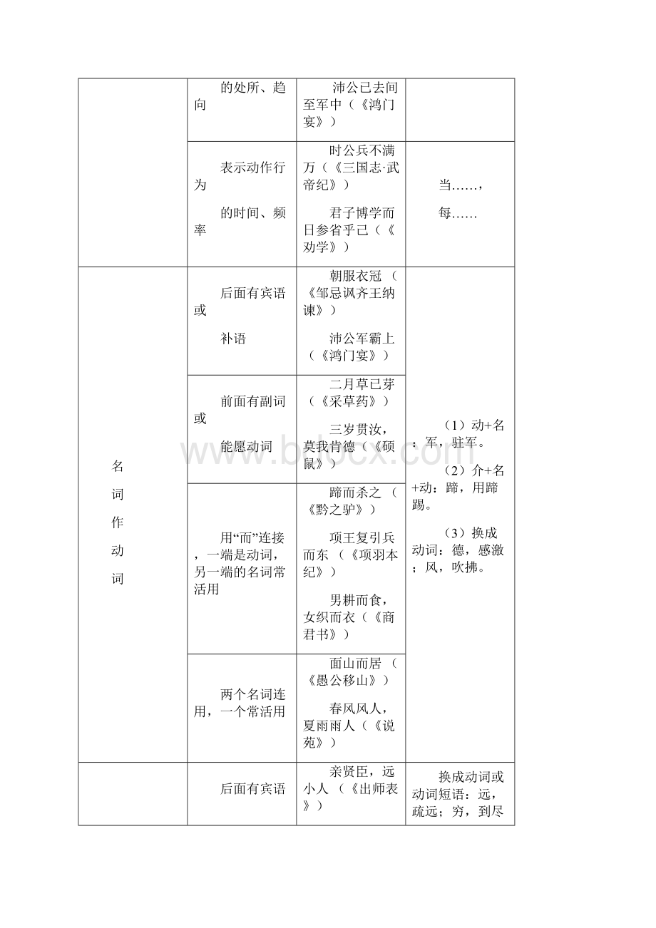 文言文词性句式知识列表.docx_第2页