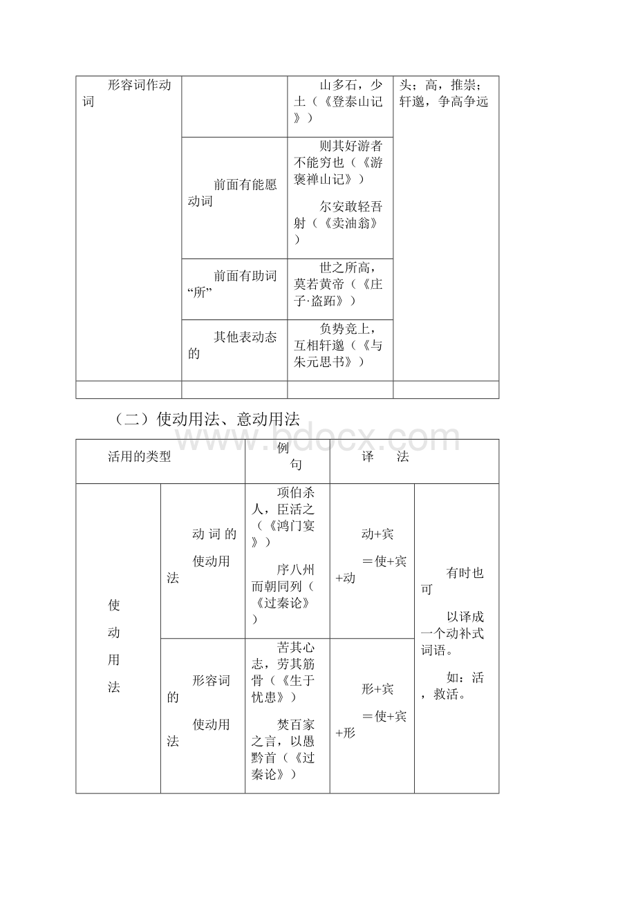 文言文词性句式知识列表.docx_第3页