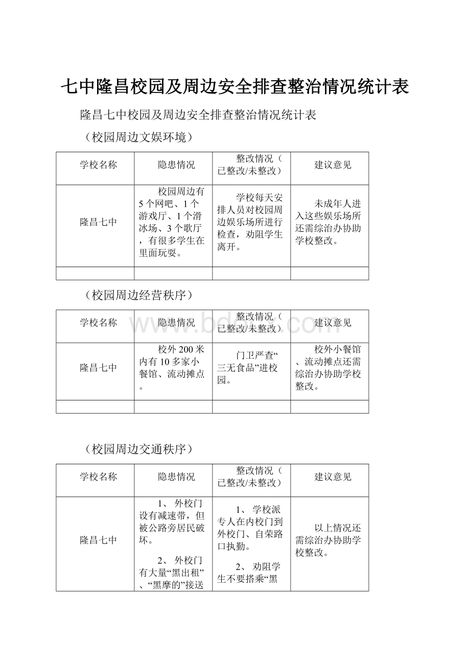 七中隆昌校园及周边安全排查整治情况统计表.docx_第1页