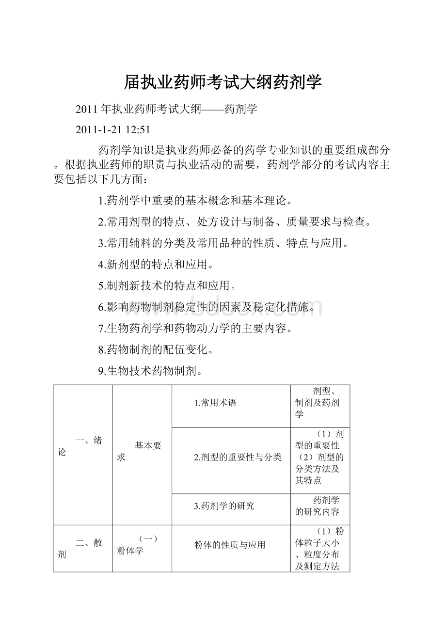 届执业药师考试大纲药剂学.docx