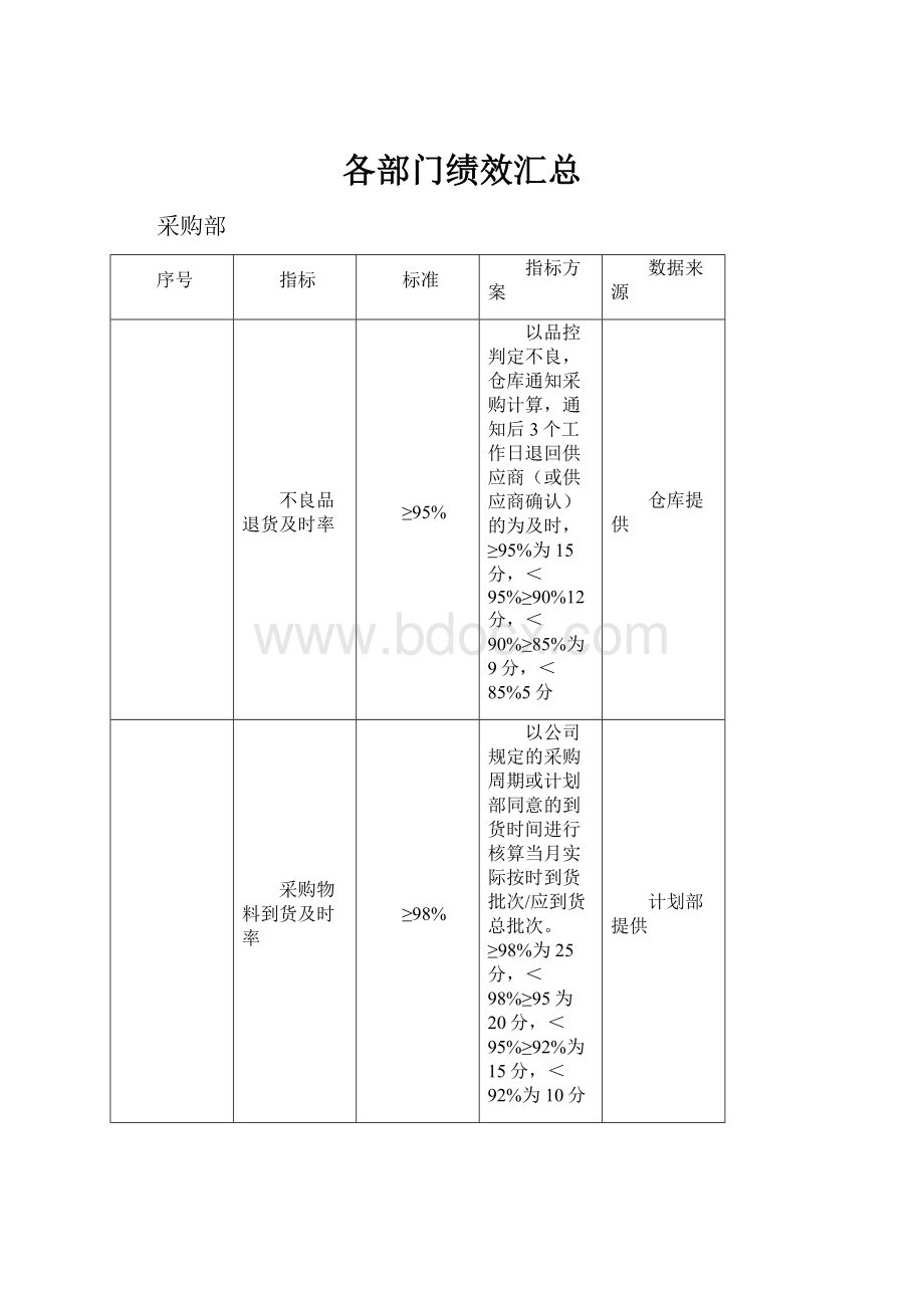 各部门绩效汇总.docx