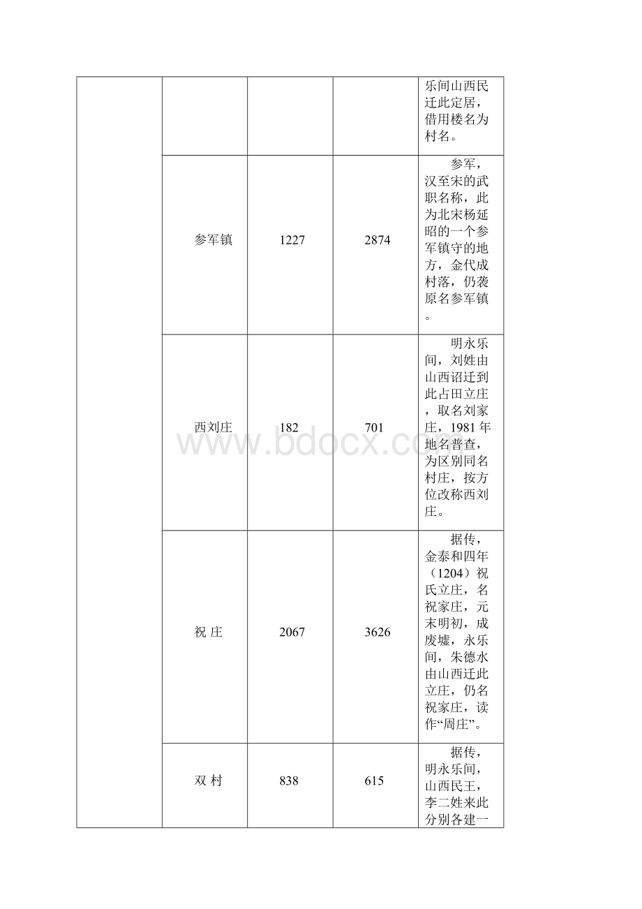 献县村庄由来一览表.docx_第2页