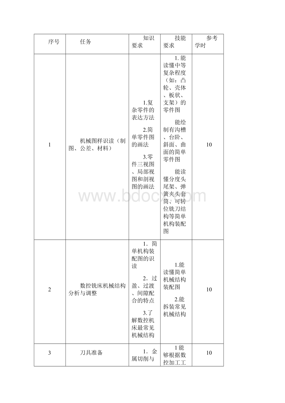 11数控铣床加工技能课标范文.docx_第3页