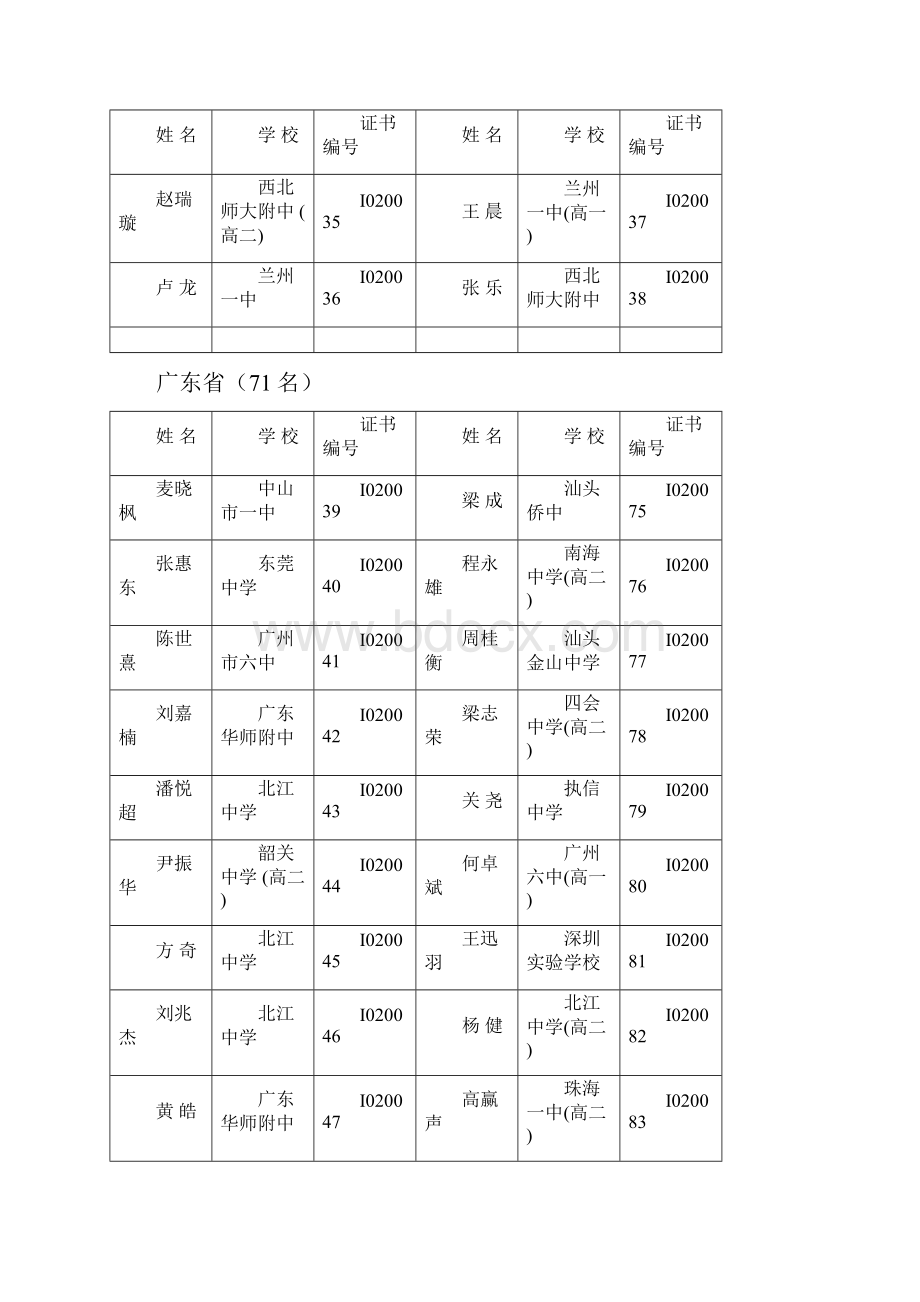 全国青少年信息学奥林匹克联赛一等奖.docx_第3页