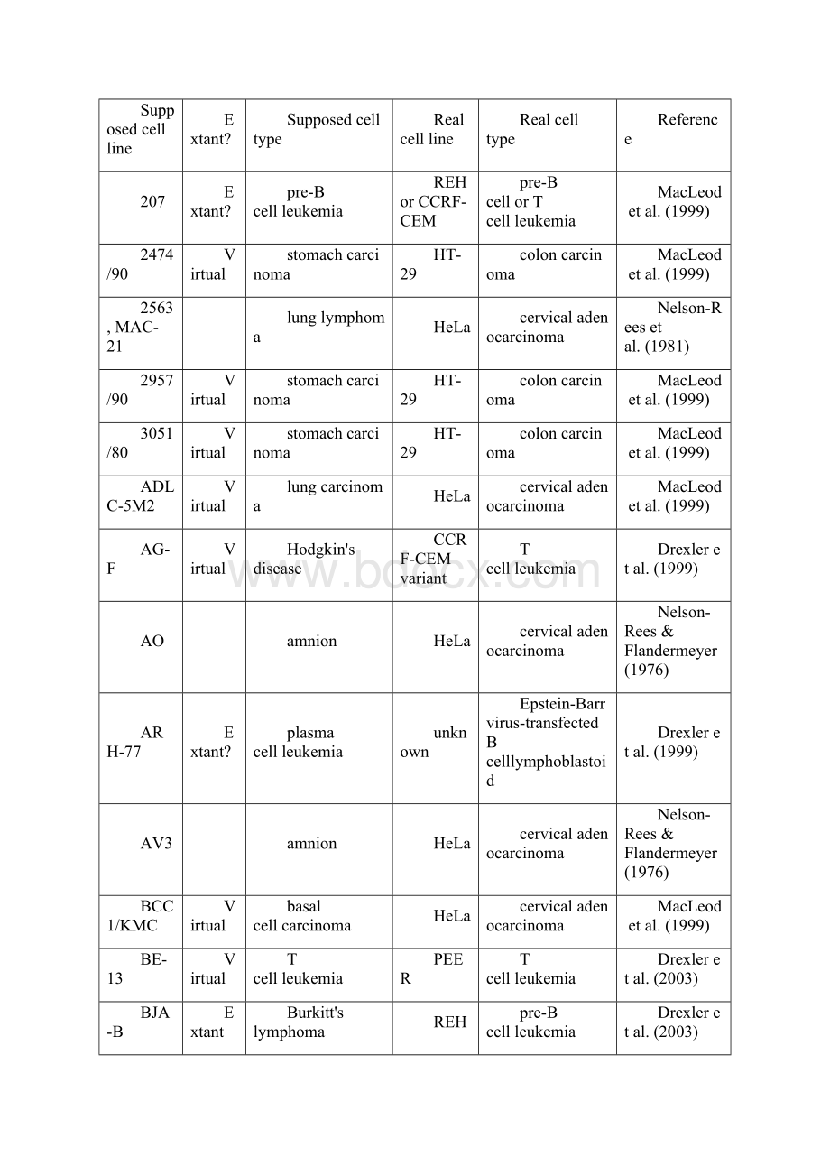 List of contaminated cell lines.docx_第3页