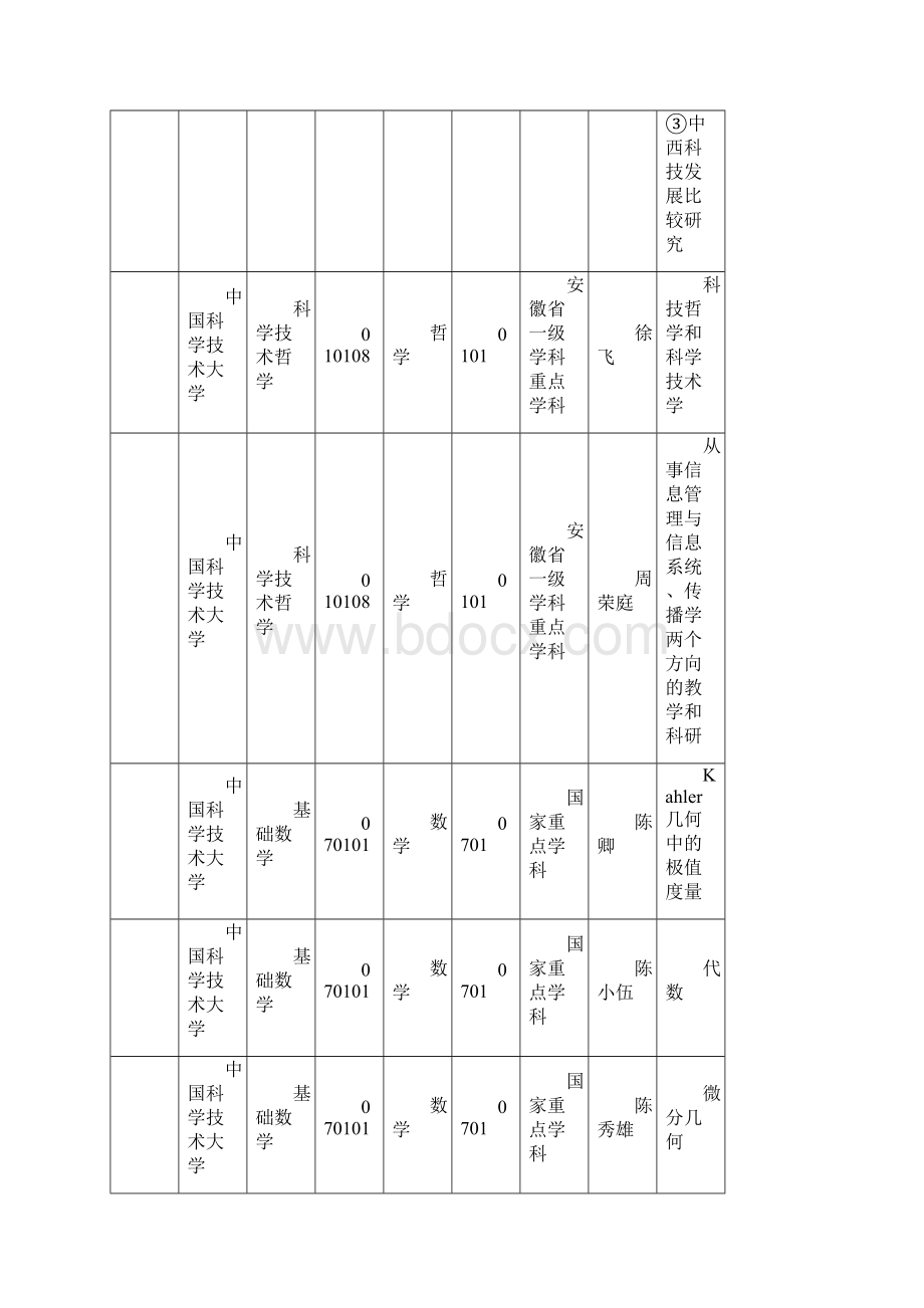 中国科学技术大学学年接受高校国内访问学者学科专业和.docx_第2页