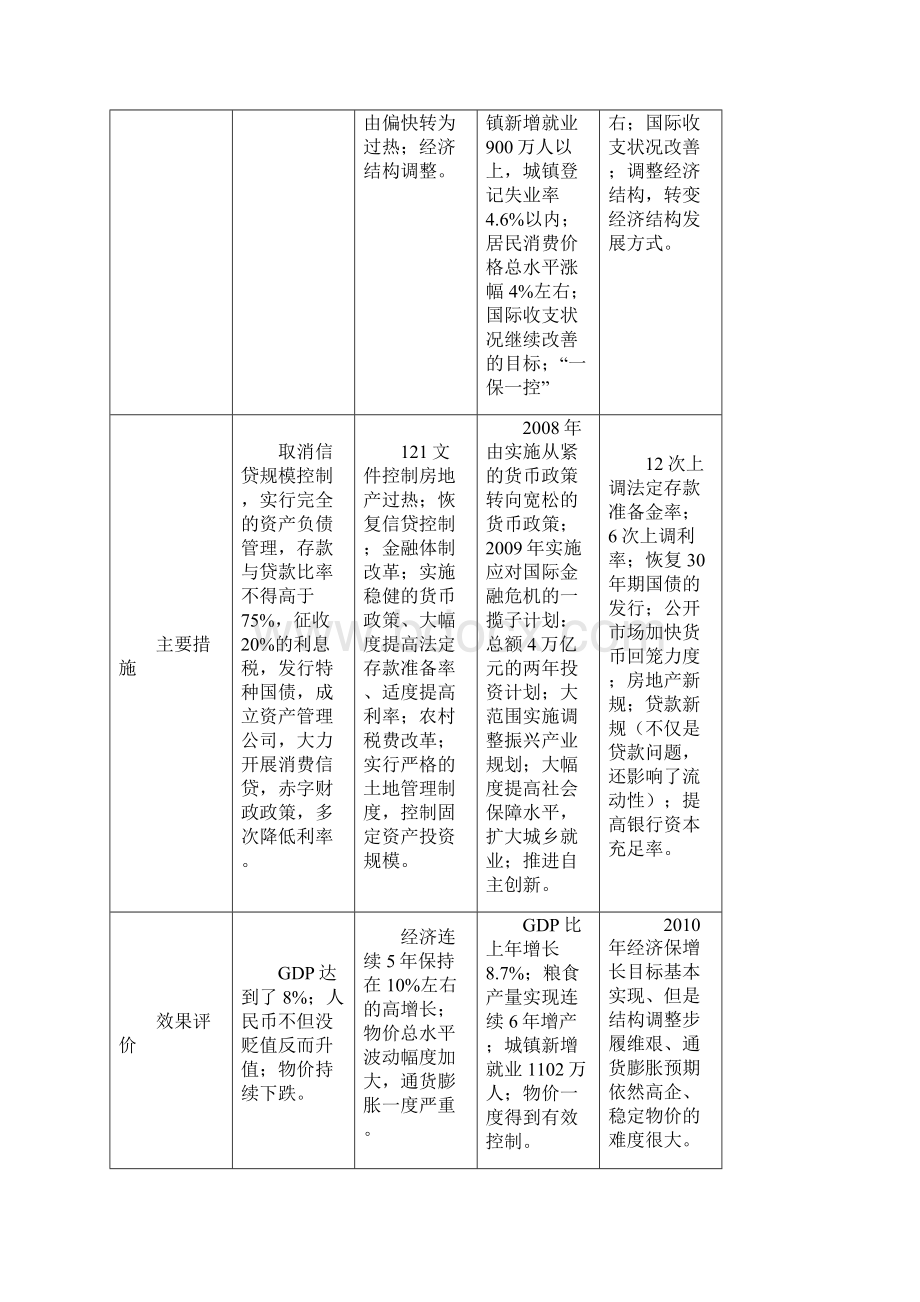 级宏观调控专题.docx_第2页