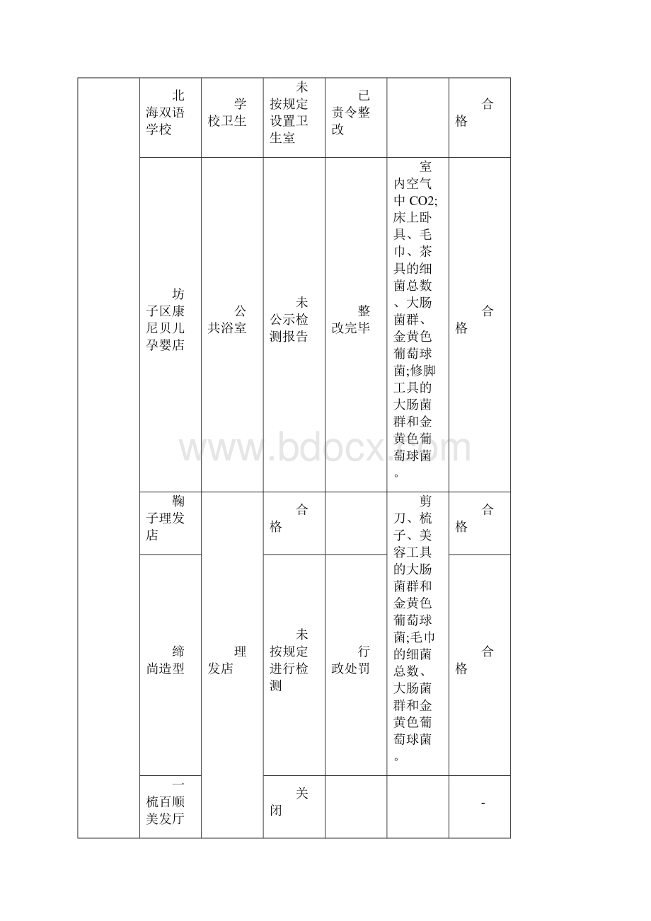 潍坊市卫生和计划生育委员会.docx_第2页