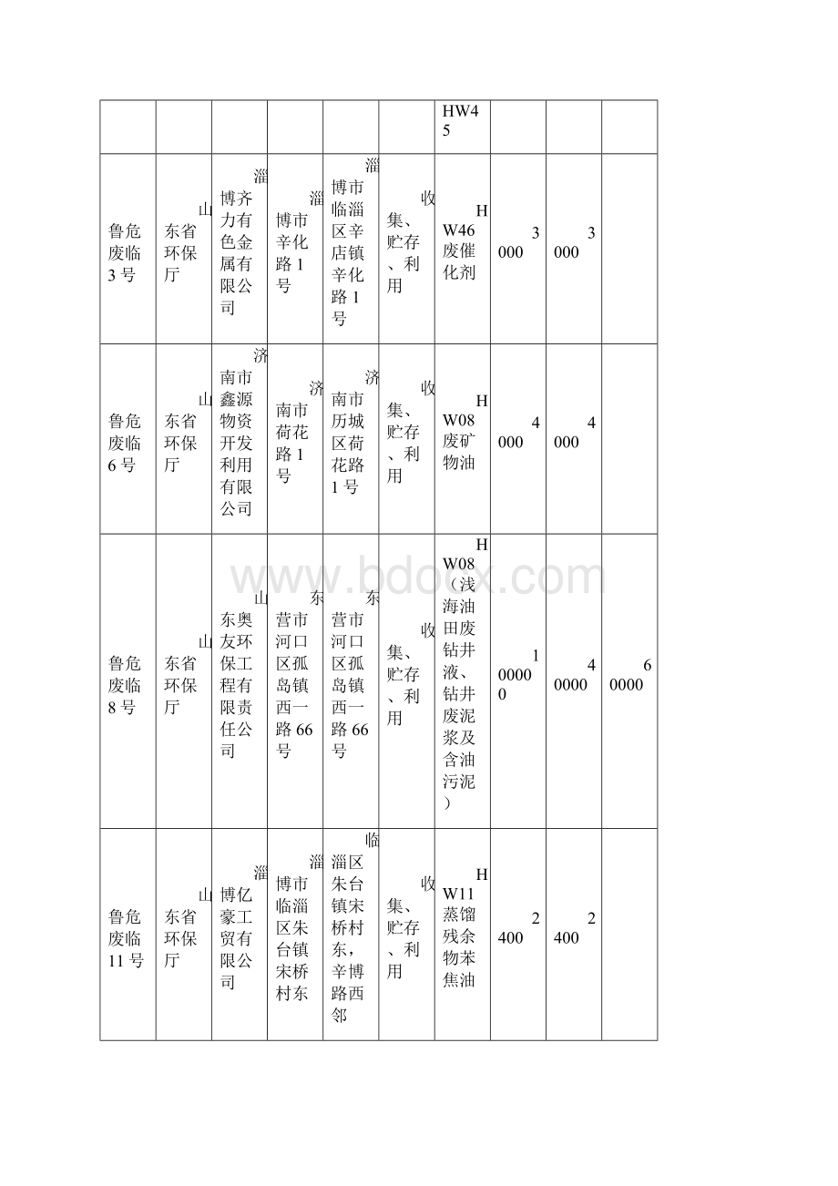 山东省危废处理名录之欧阳史创编.docx_第2页