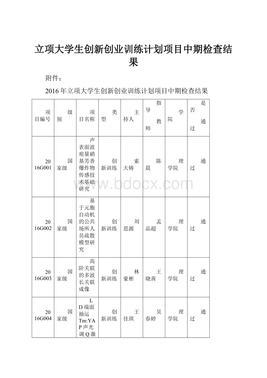 立项大学生创新创业训练计划项目中期检查结果.docx