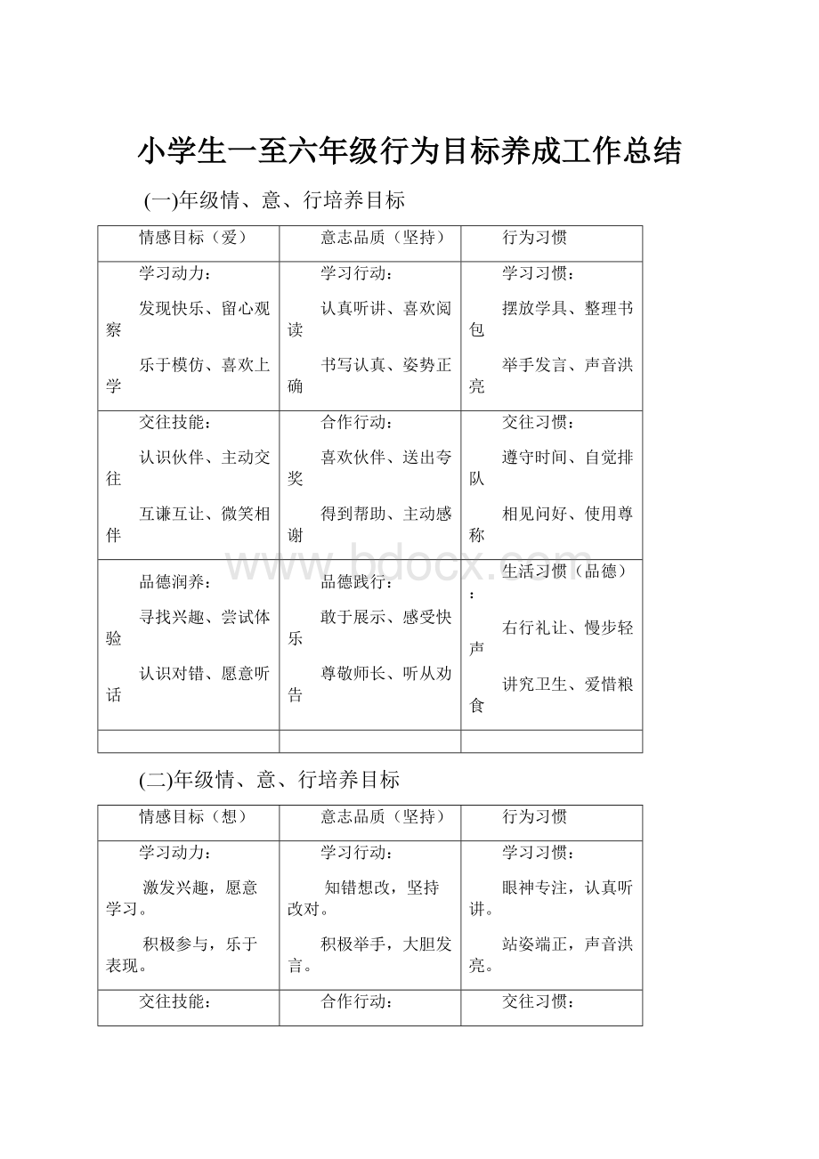 小学生一至六年级行为目标养成工作总结.docx_第1页