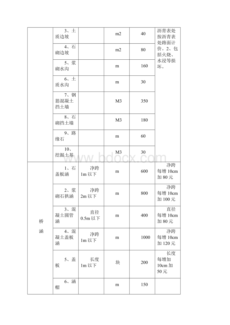 自治区物价局财政厅关于正式制定广西公路路产补偿费收费.docx_第3页