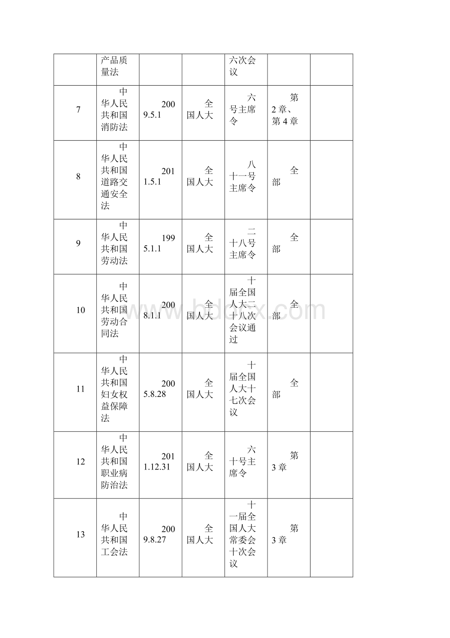 环境与职业健康安全法律法规清单及适用性评价记录.docx_第2页