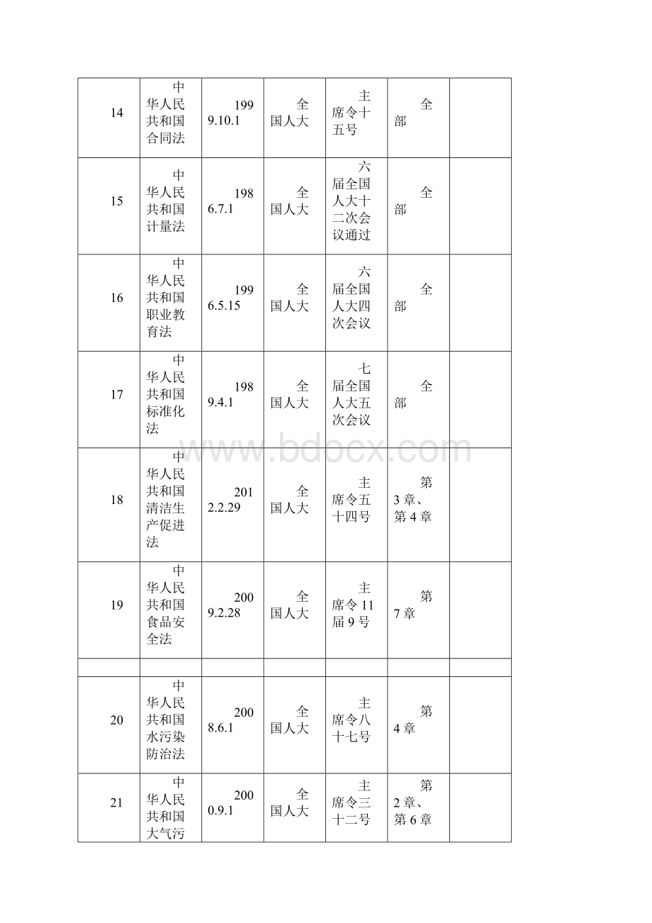 环境与职业健康安全法律法规清单及适用性评价记录.docx_第3页