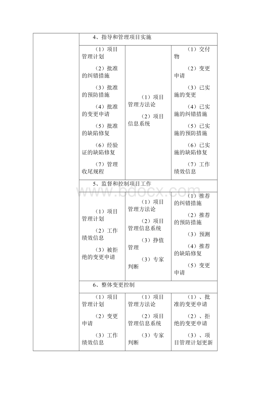 九大知识领域过程输入输出工具技术方法总结.docx_第2页