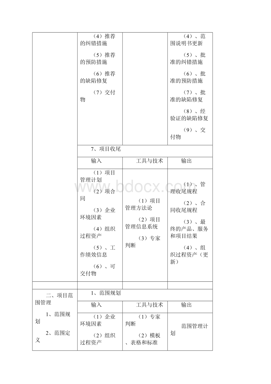 九大知识领域过程输入输出工具技术方法总结.docx_第3页