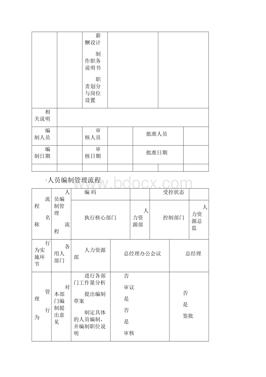 全套人力资源管理程序图SOP.docx_第2页