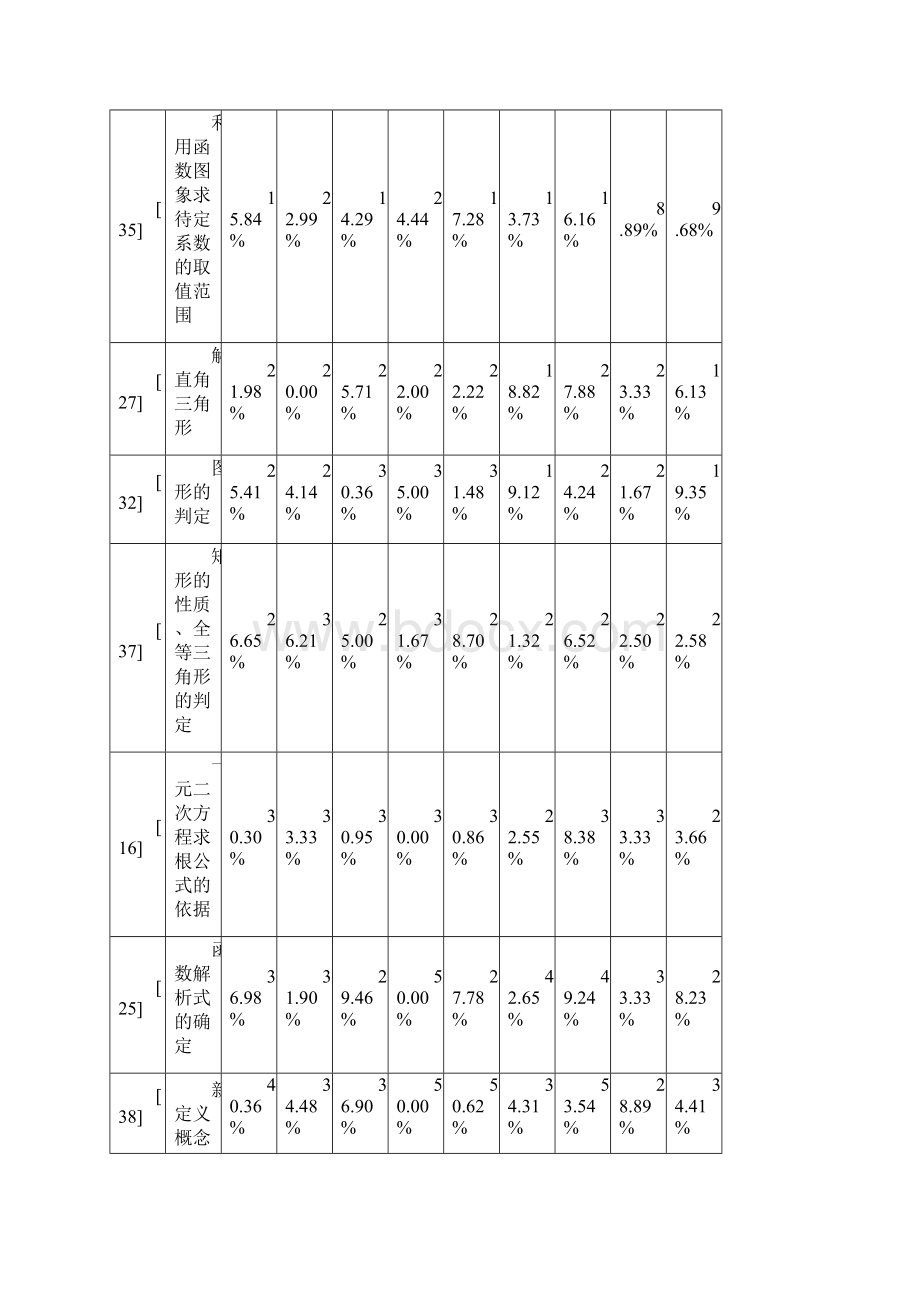 初三一模数学备课组成绩分析.docx_第3页