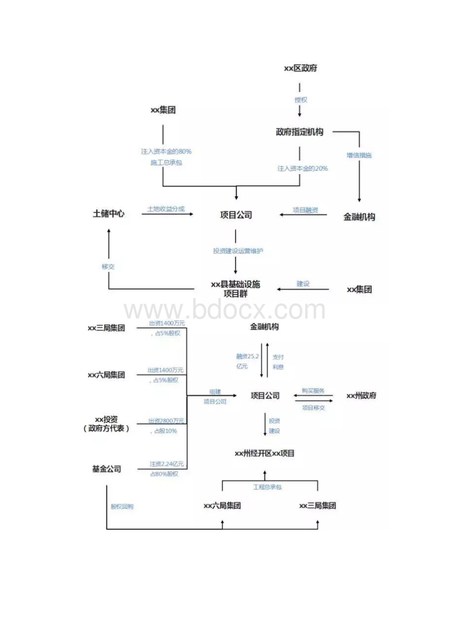 22种PPP项目投融资结构.docx_第3页