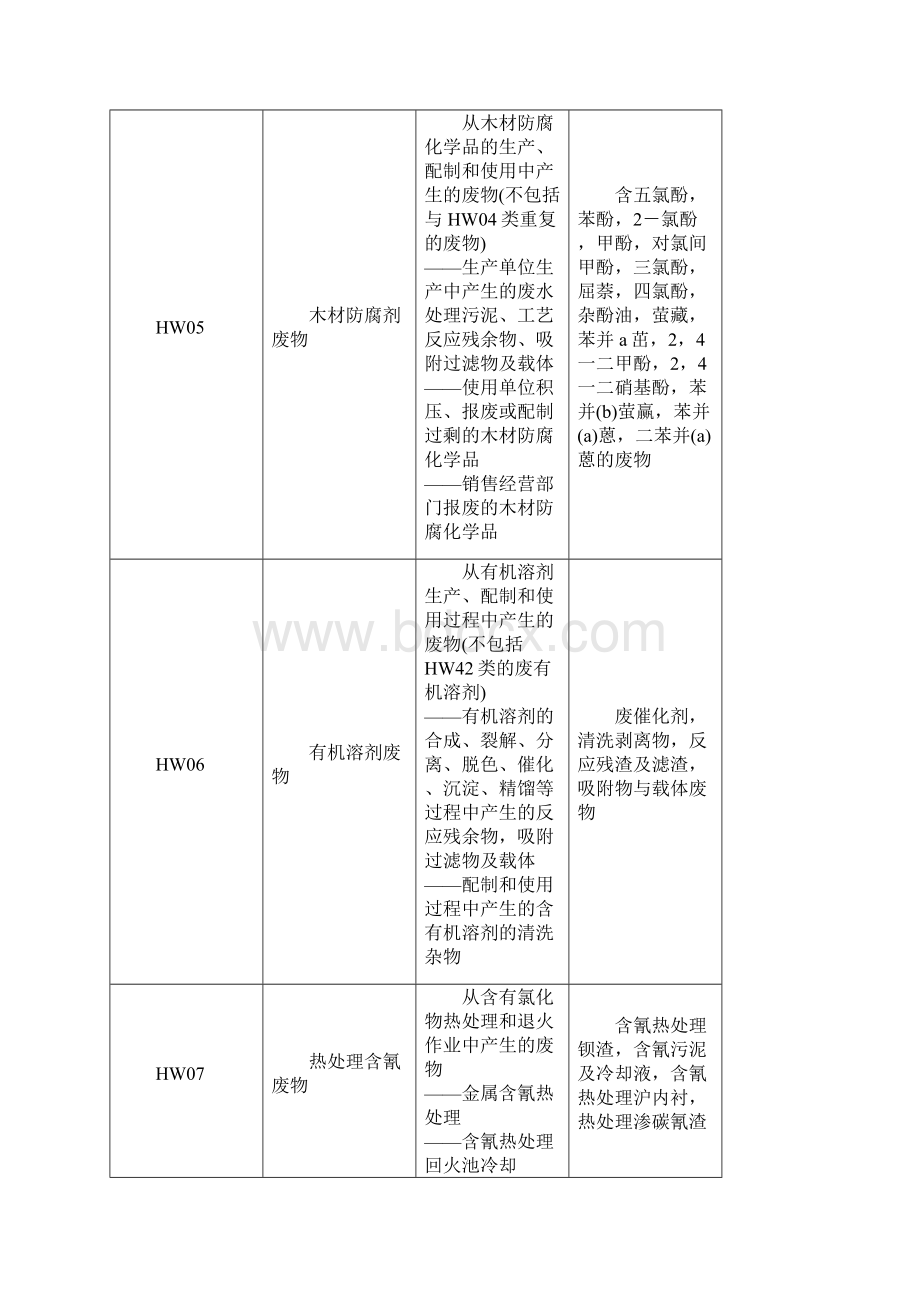 危险废物名称类别代码.docx_第3页