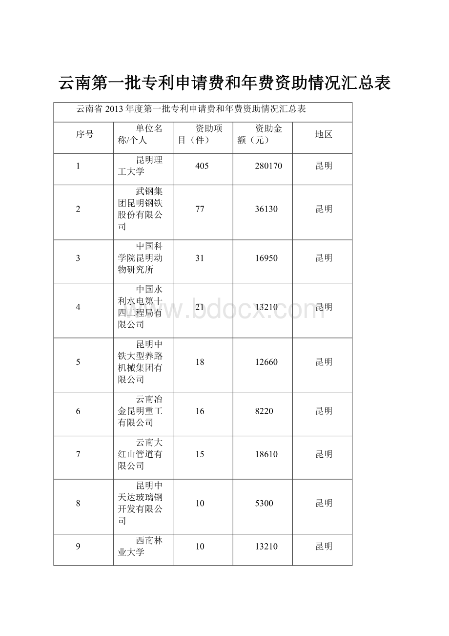 云南第一批专利申请费和年费资助情况汇总表.docx