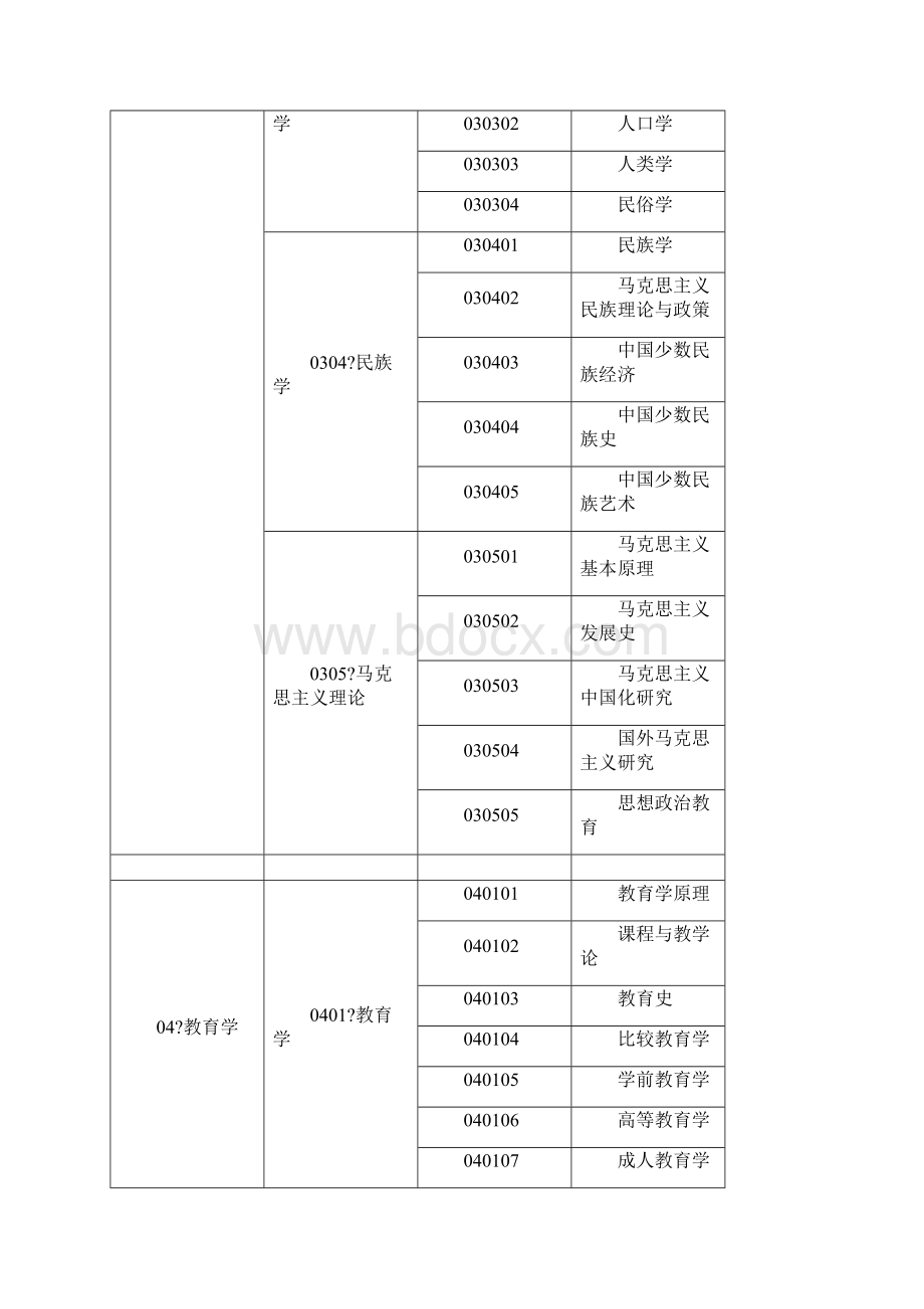 学科专业代码.docx_第3页