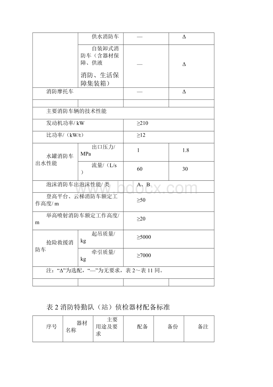 消防特勤队站装备配备标准.docx_第2页