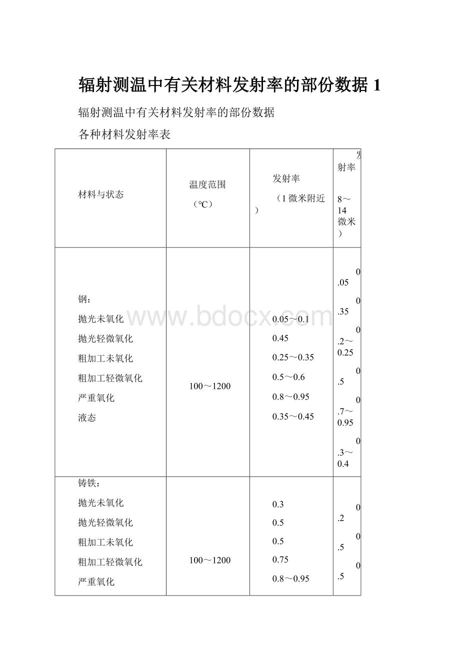 辐射测温中有关材料发射率的部份数据1.docx_第1页