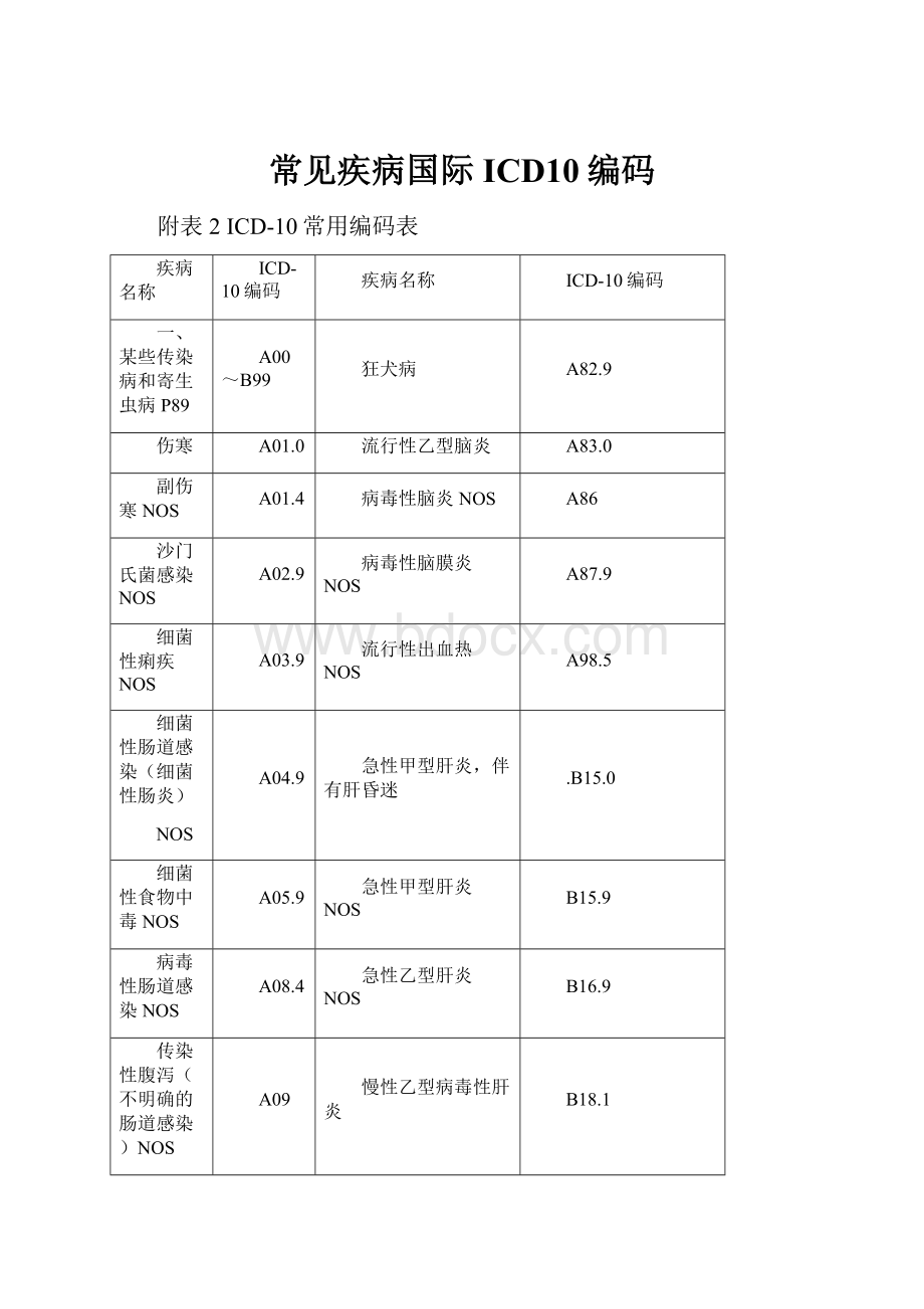 常见疾病国际ICD10编码.docx