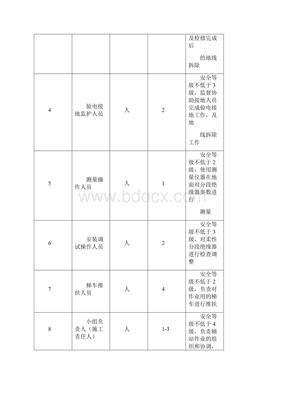 接触网检修柔性分段绝缘器作业指导书.docx_第3页