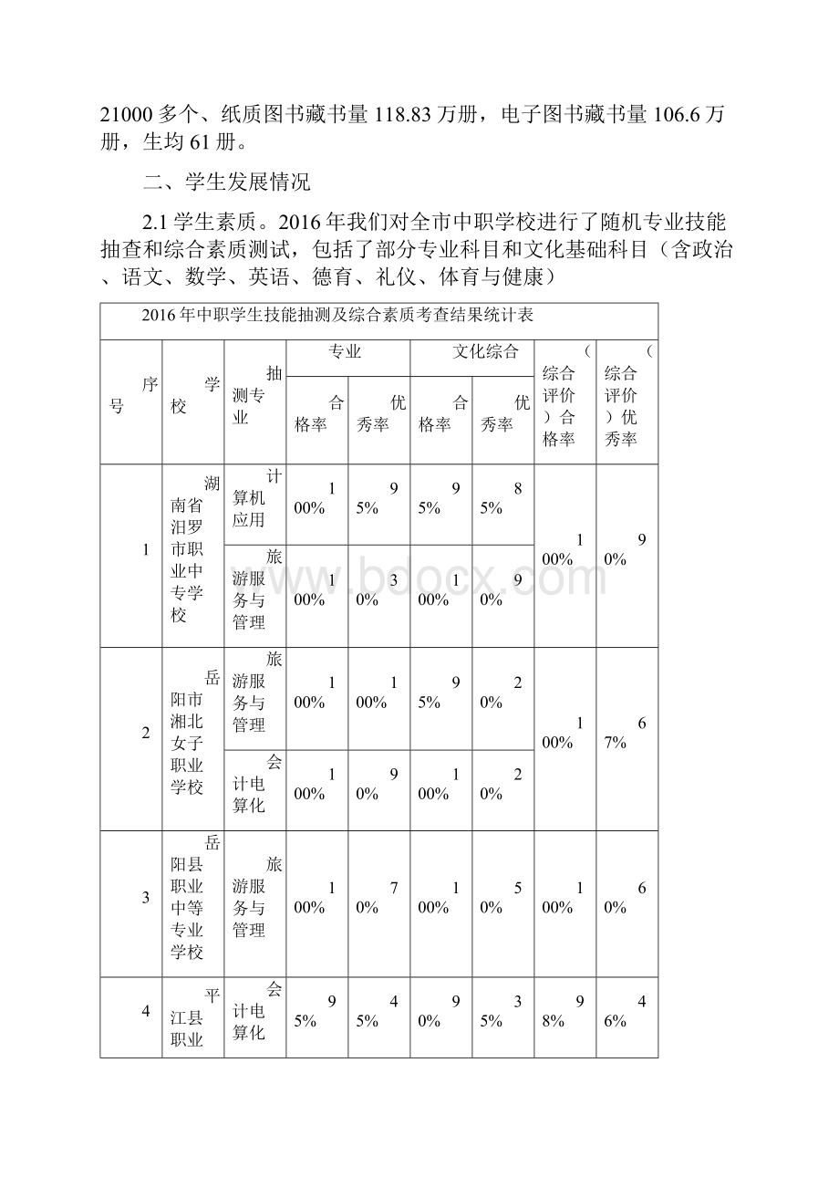 岳阳中等职业教育质量报告.docx_第2页