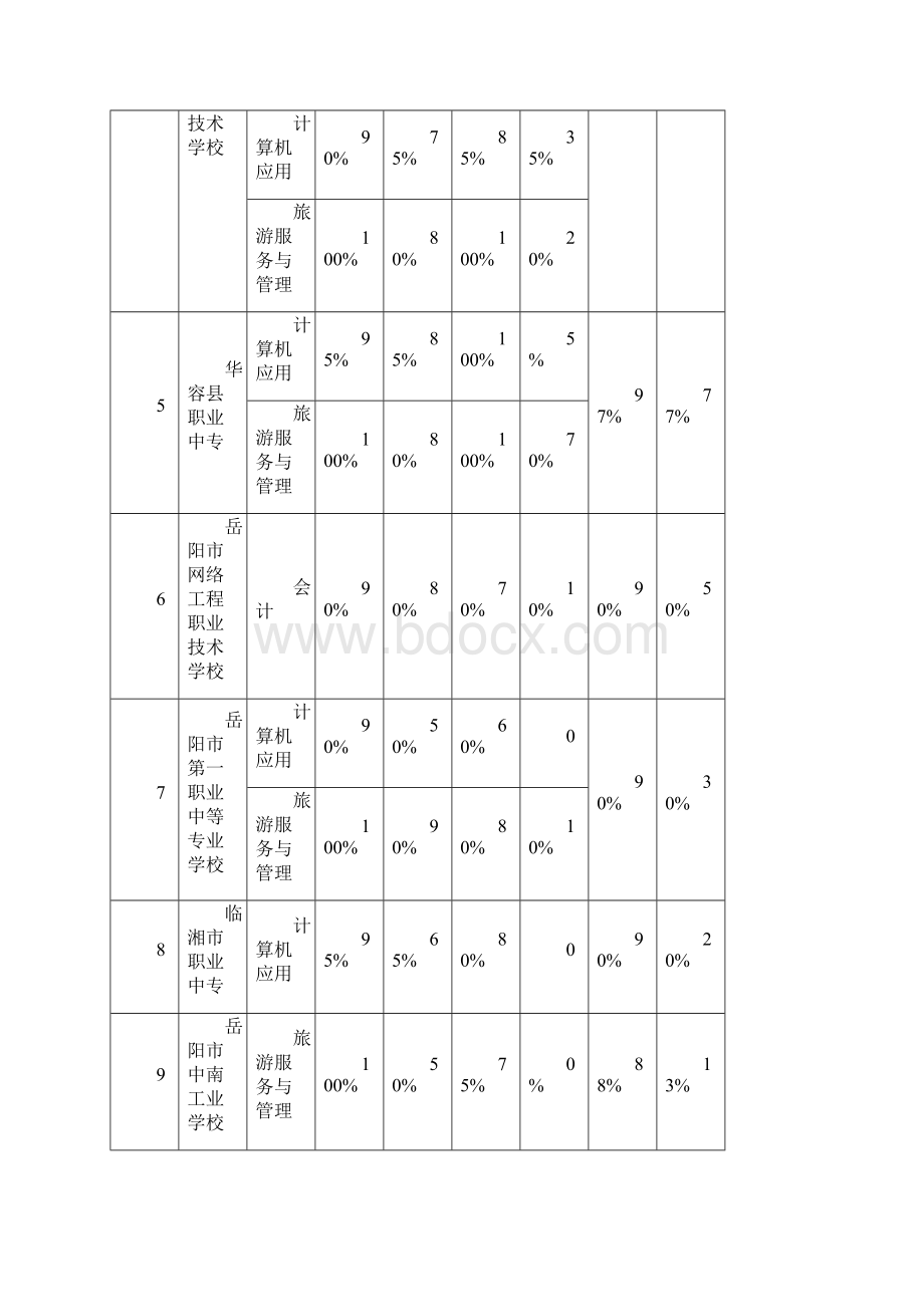 岳阳中等职业教育质量报告.docx_第3页
