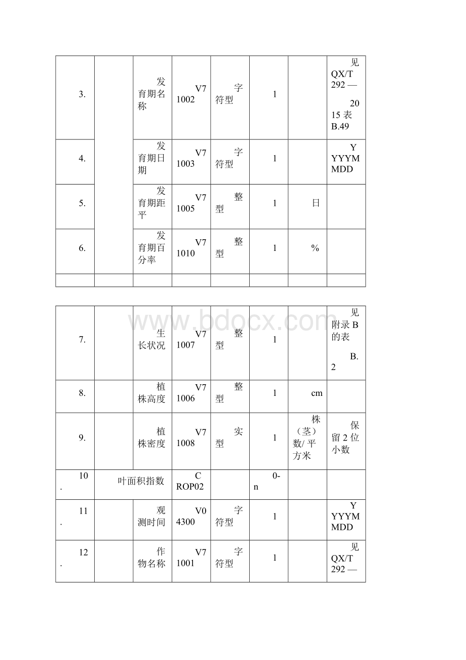 农业气象观测数据XML格式元素字典代码表.docx_第3页