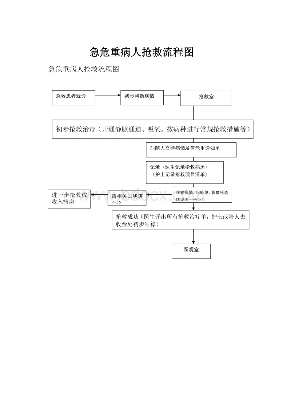 急危重病人抢救流程图.docx_第1页