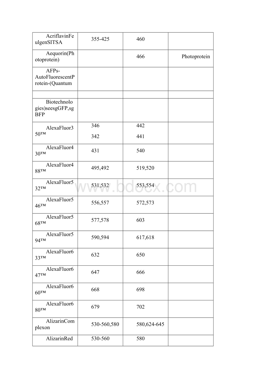 精品荧光染料激发和发射光谱表.docx_第3页