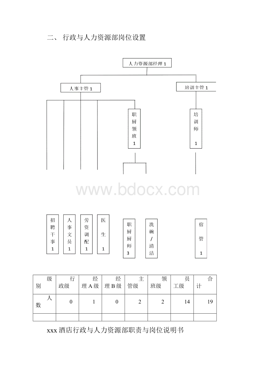 酒店人力资源部职责和岗位说明书.docx_第2页